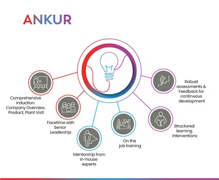 Ankur Program Chart