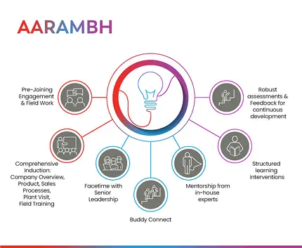 Aarambh Program Chart
