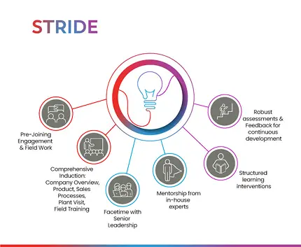 Stride Program Chart